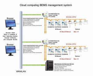 Web/IP Control System Architecture-2